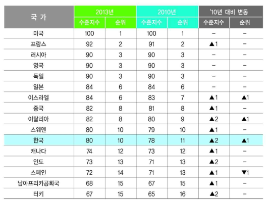 국가별 국방과학기술 수준