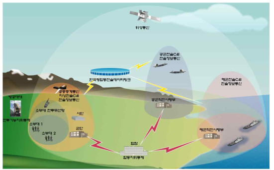 지휘통제·통신분야(지휘통제)