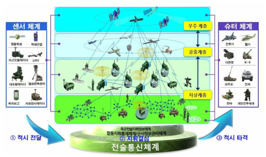 지휘통제·통신분야(전술통신)