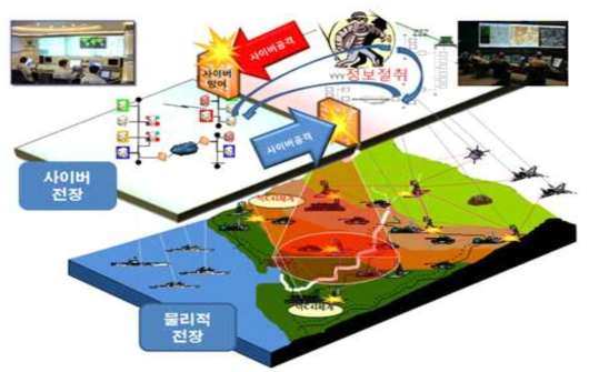 지휘통제·통신분야(사이버전)