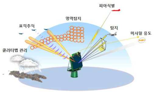 감시·정찰분야(레이더)