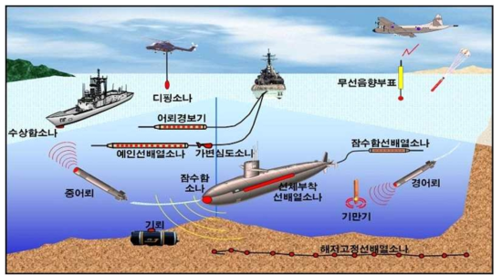 감시·정찰분야(수중감시)