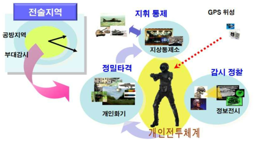 기동분야(개인전투)