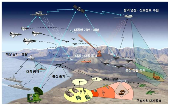 항공분야(무인기)