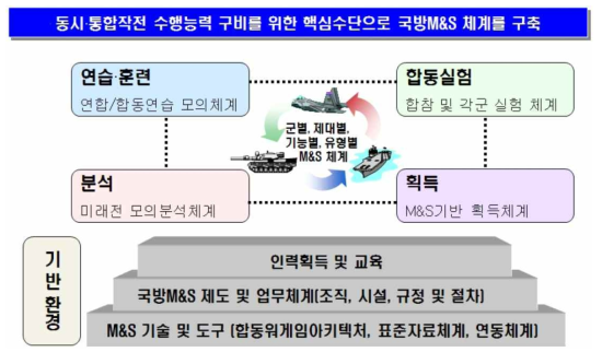 국방 M&S 체계