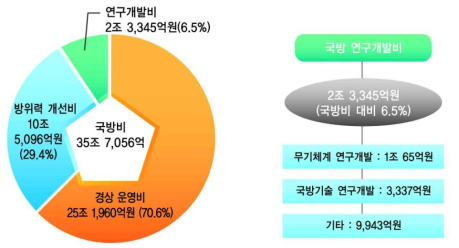 국방연구개발 예산 현황