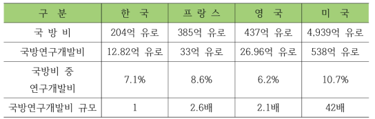 주요국의 국방비 대비 국방연구개발비 비율 현황(2011년 기준)