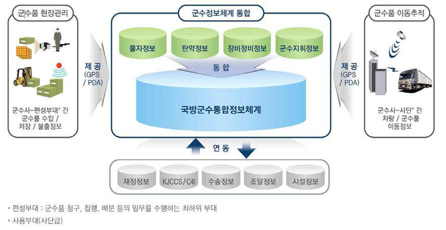 군수정보체계 개념도