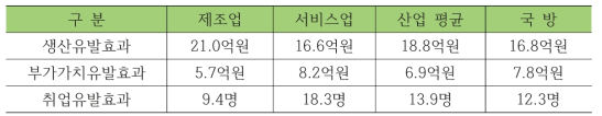 국방비의 산업연관효과(2010년 기준)