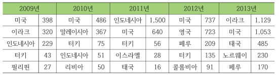 년도별 방산수출 상위 5개국 현황