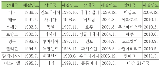 국제 방산협력협정 체결국 현황(2014. 9. 현재)