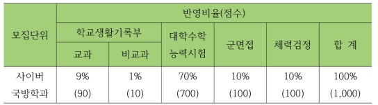 전형요소별 반영비율