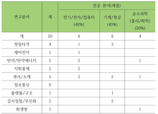 연구분야 및 계열 수요