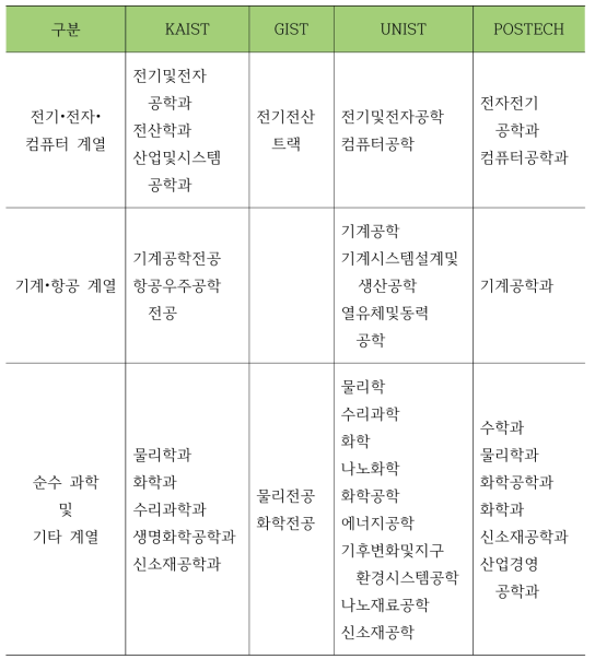 과기특성화대학 과학기술전문사관 해당 학과