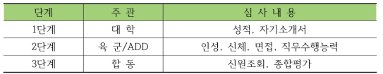 과학기술전문사관 후보생 선발 전형 단계