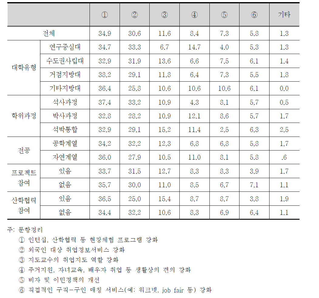 우수 이공계 유학생의 한국 취업을 위한 정책 수요