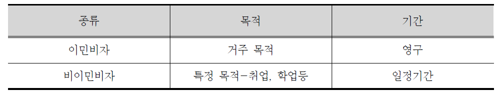 미국 visa의 종류