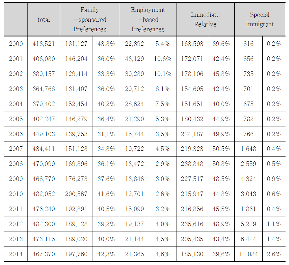 미국 전체 이민비자 추이(2000-2014): visa 종류별