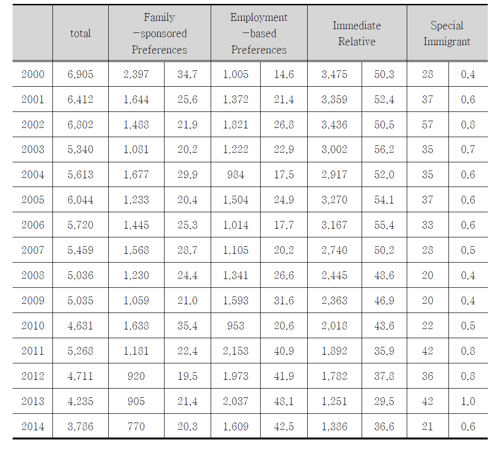 한국 이민비자 추이(2000-2014): visa 종류별