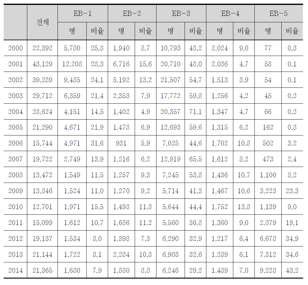 미국 전체 취업이민비자 추이(2000-2014): visa 종류별