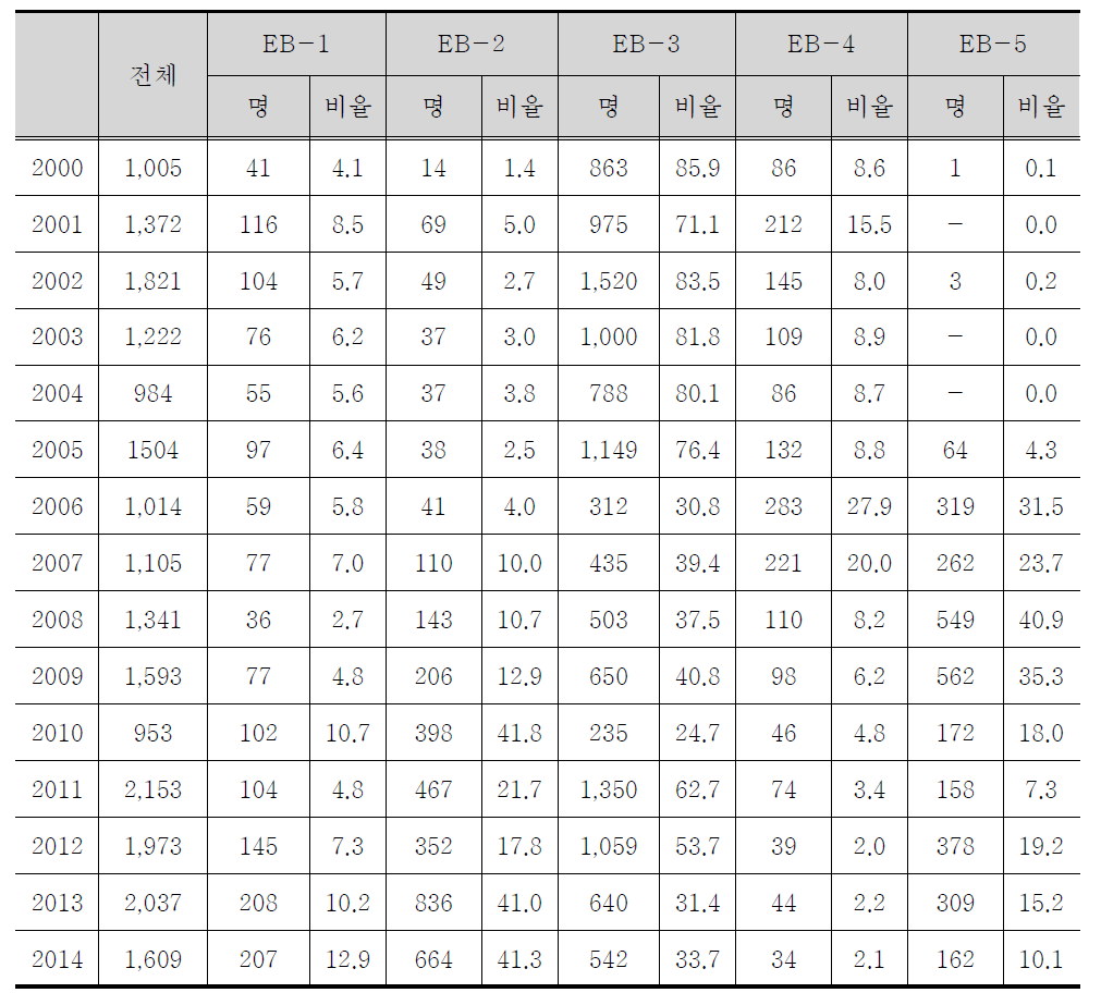 한국 취업이민비자 추이(2000-2014): visa 종류별