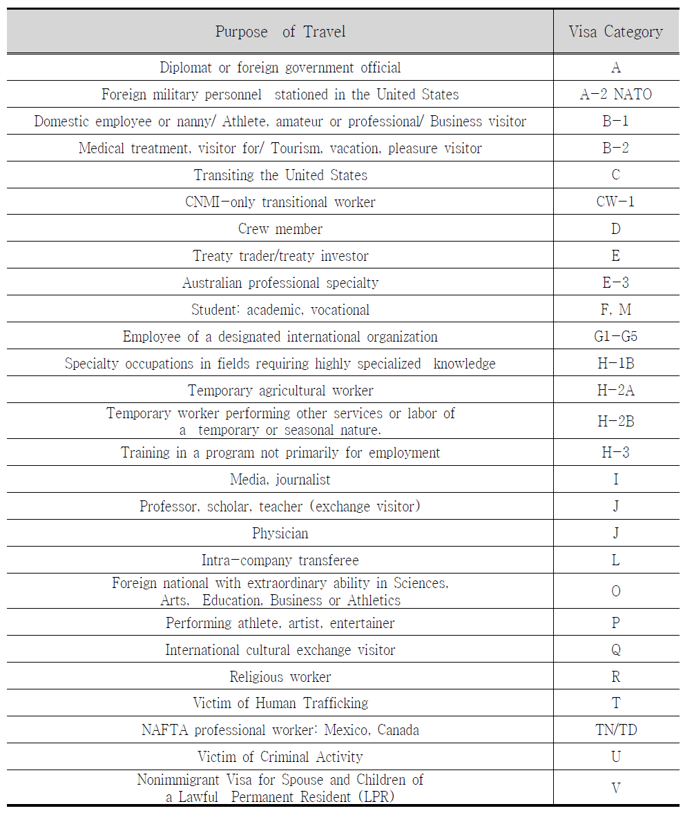 non-immigrate visa