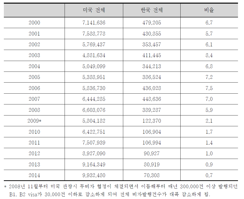 미국 및 한국의 전체 visa발급 수