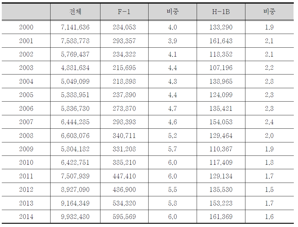 미국 전체적으로 유학비자(F1)와 취업비자(H-1B)의 비중