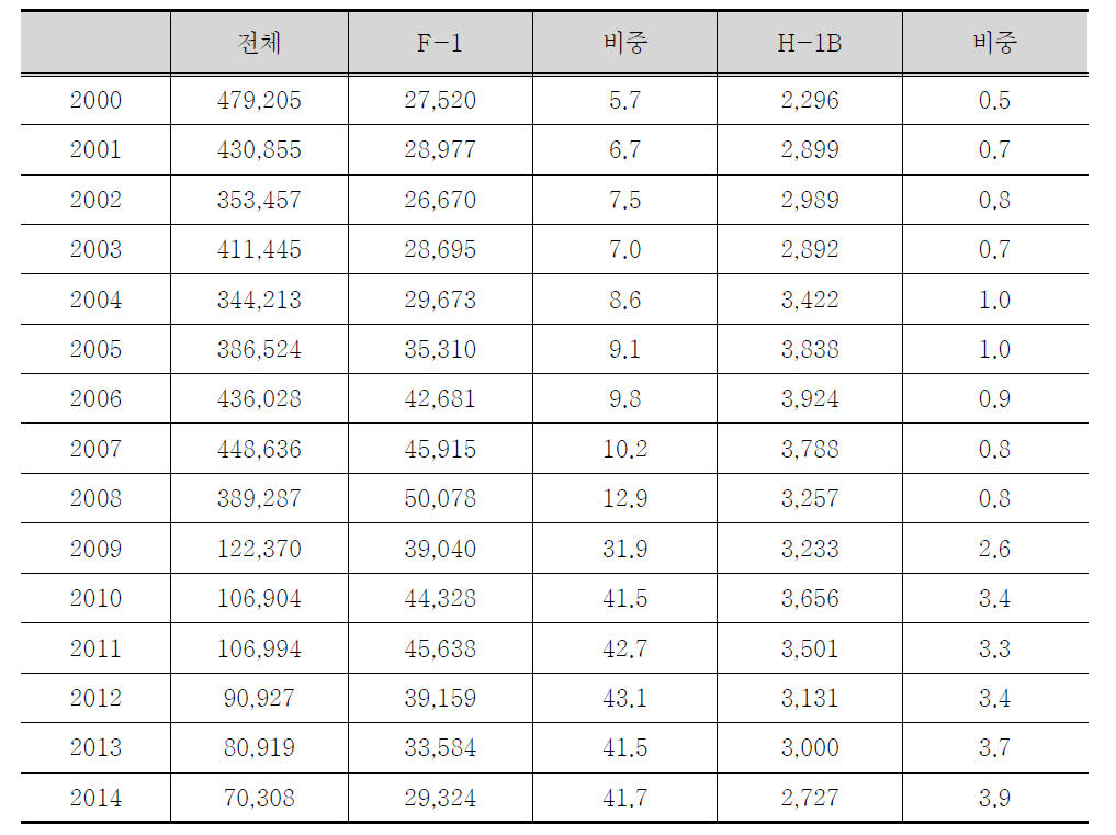 한국의 유학비자(F1)와 취업비자(H-1B)의 비중