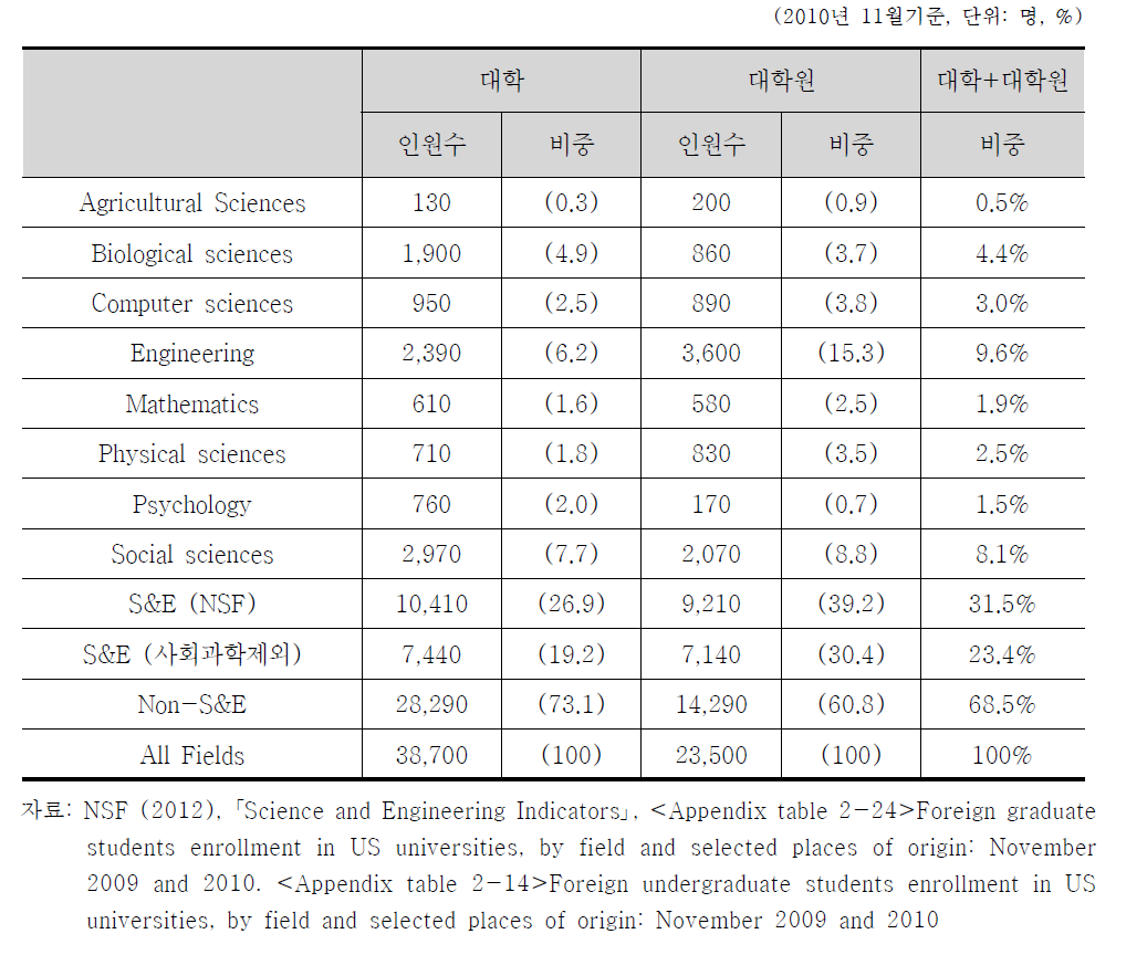 미국대학에서 학위과정에 있는 한국인 유학생의 전공분포