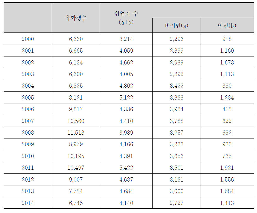 이공계유출인력