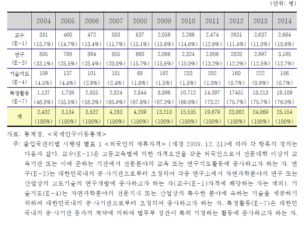 연도별 국내에 체류하는 외국인 중 전문인력(괄호안은 비중)