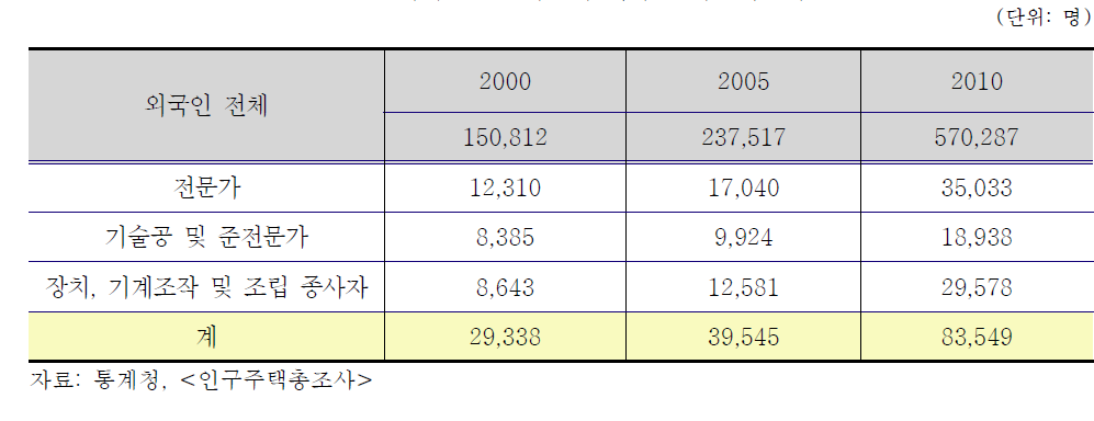 인구주택총조사상의 외국인 이공계인력 상한선