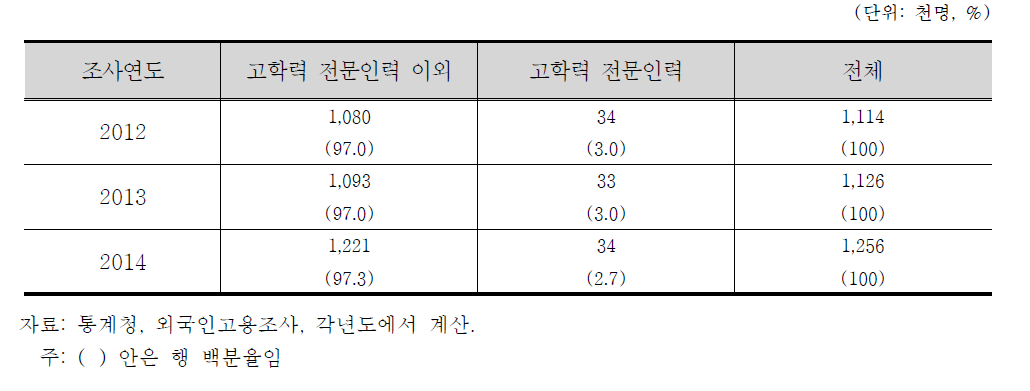 고학력 전문인력 여부별 외국인 변화 추세