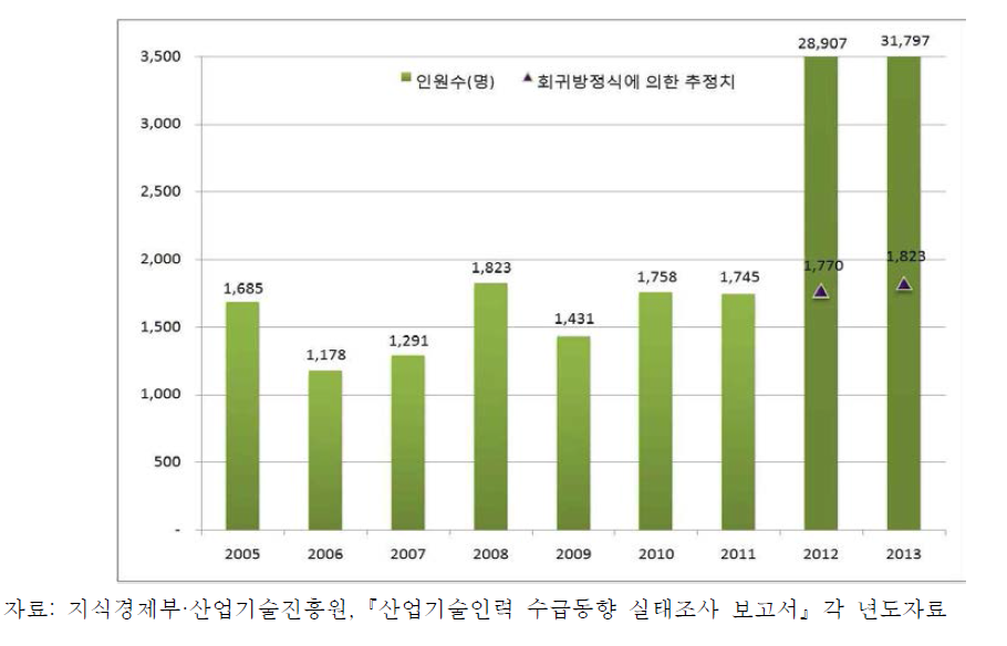 연간 외국인 산업기술인력