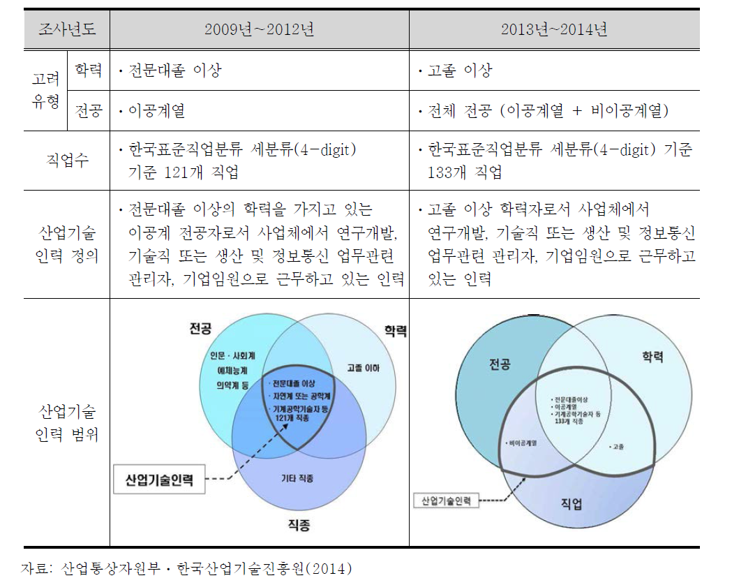 산업기술인력의 정의 변경