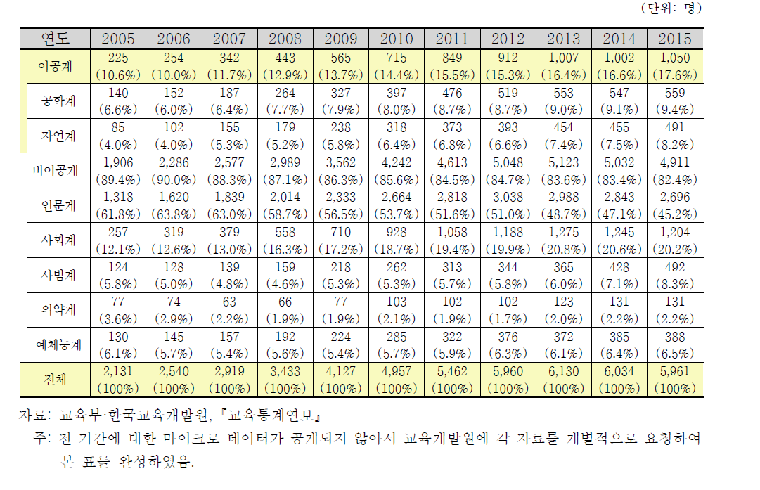 국내대학에 재직중인 외국인 교수의 수(전공별, 괄호안은 전공별 비중)