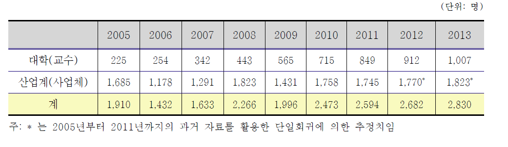 국내 외국인 이공계인력