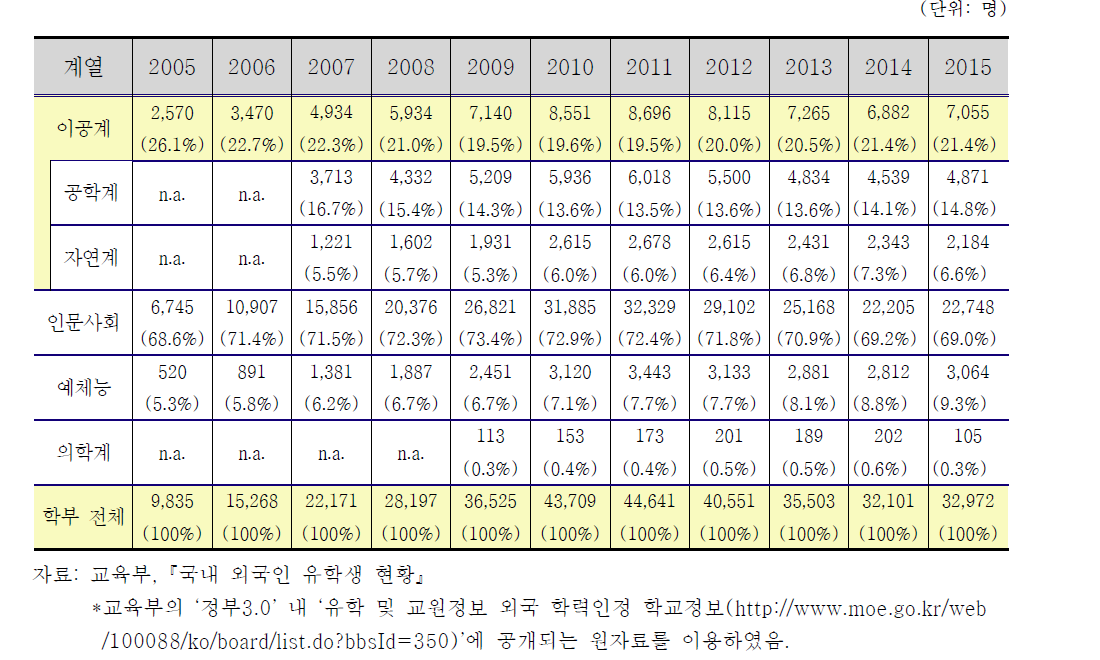 외국인 학부 유학생 (전공별, 괄호안은 전공별 비중)