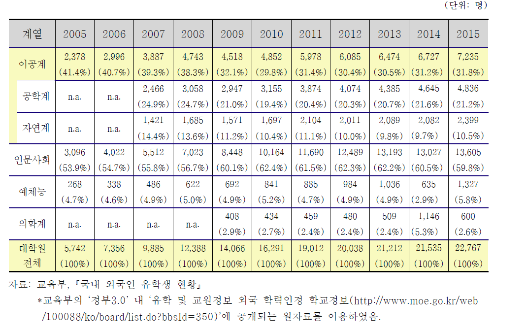 외국인 대학원 유학생 (전공별, 괄호안은 전공별 비중)