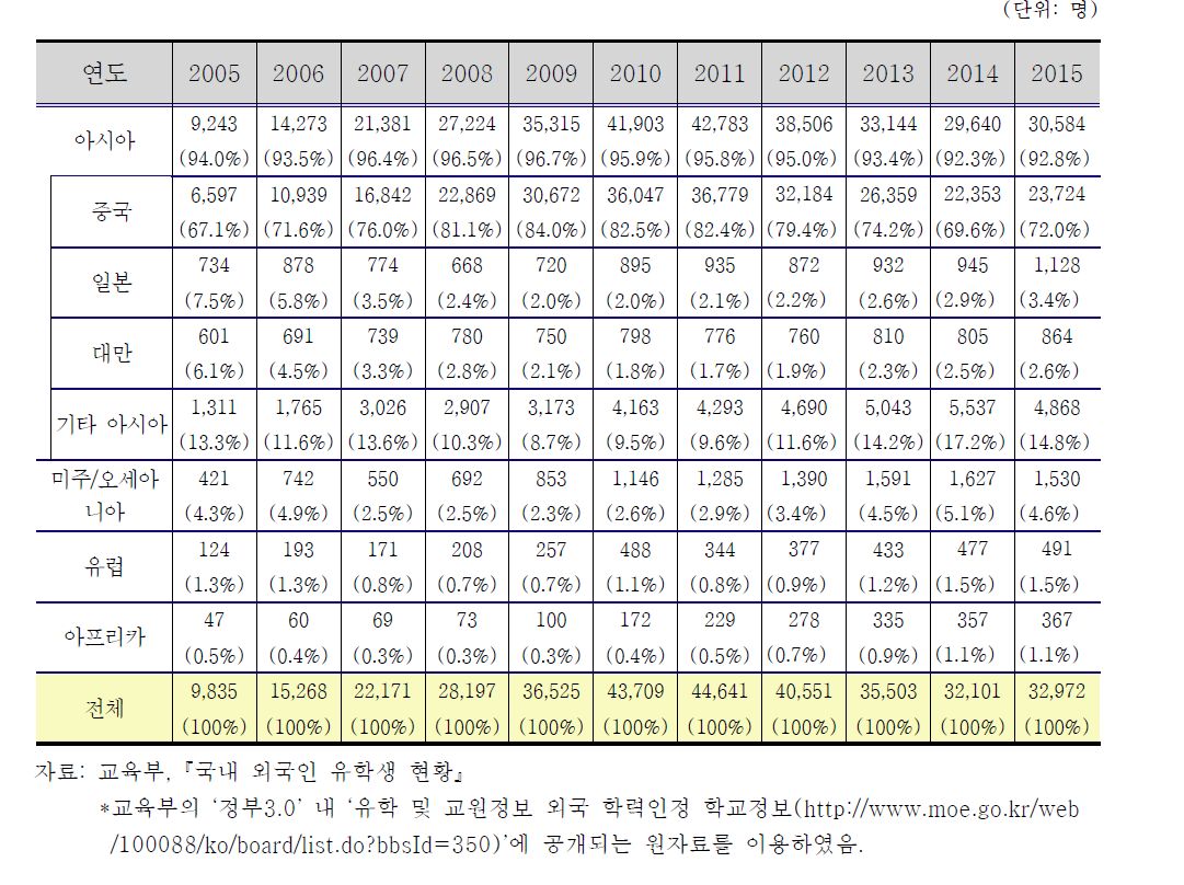 외국인 학부생의 국적(지역)분포 (괄호안은 국별 비중)