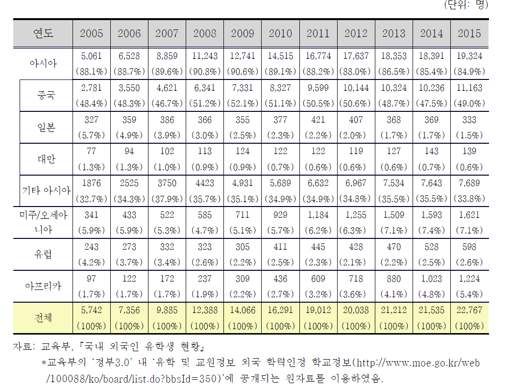 외국인 대학원생 국적(지역)분포 (괄호안은 전공별 비중)