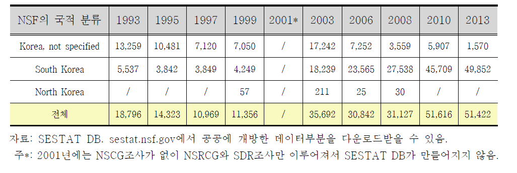 SESTAT에서의 한국인(국적) 추정치