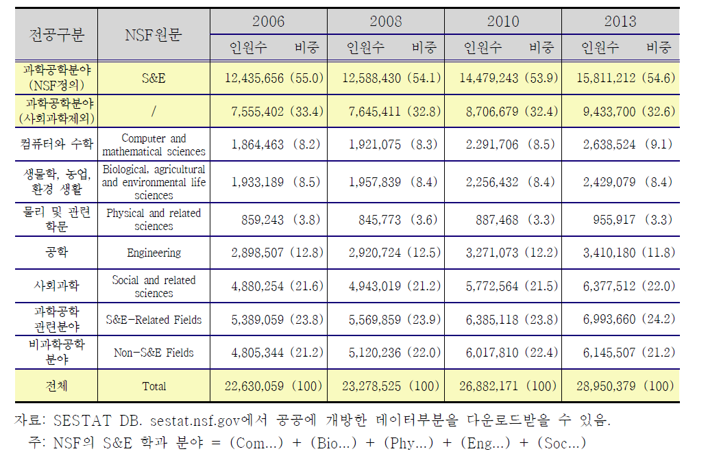 SESTAT의 전공분포