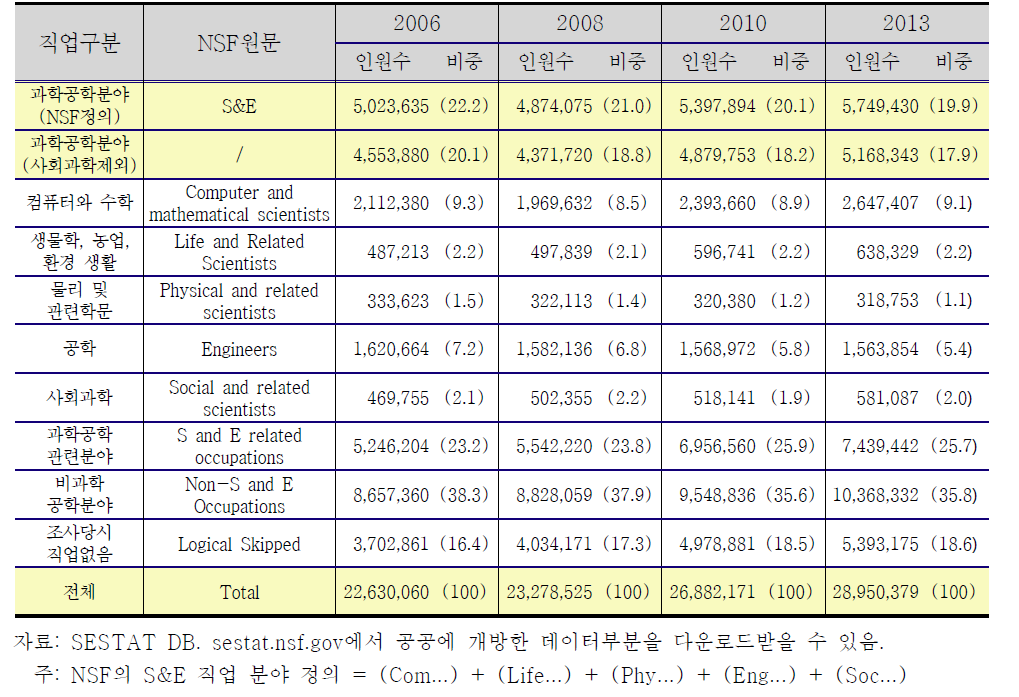 SESTAT의 직업분포