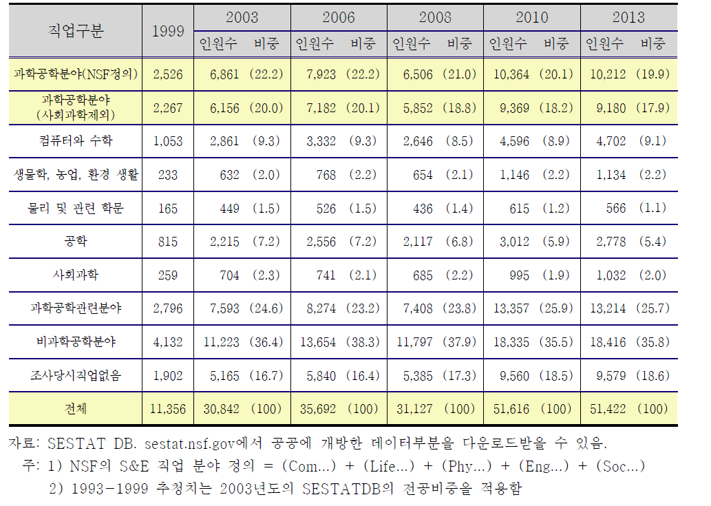 SESTAT의 한국인 인력의 직업 분포