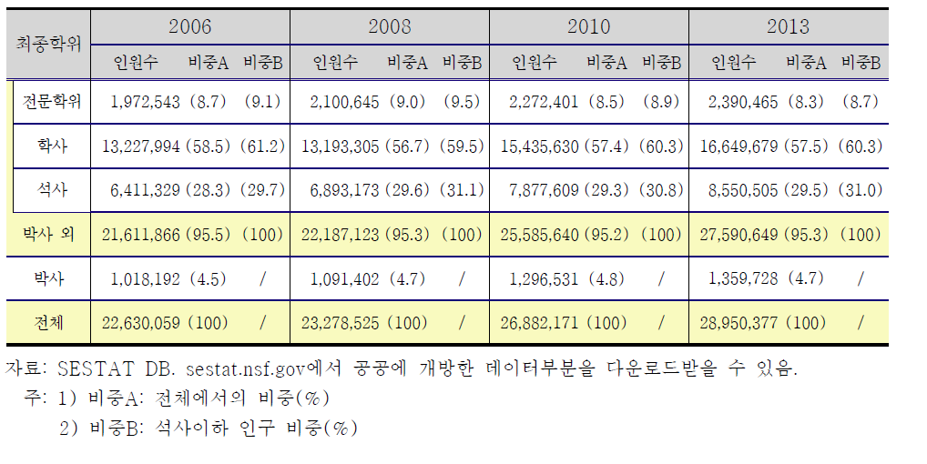 SESTAT의 최고(개인에게 있어 가장 높은 학위) 학위 분포