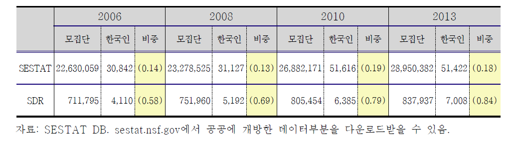 SESTAT과 SDR에서의 한국인의 비중