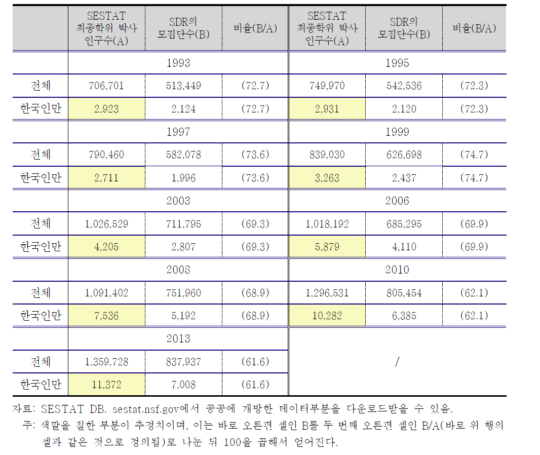 SESTAT에서의 한국인 박사의 추정