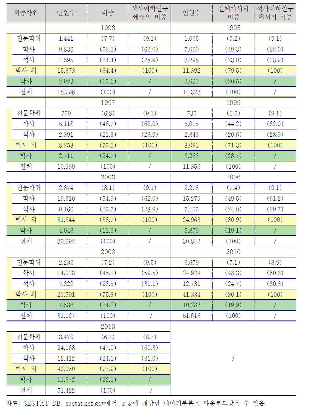 SESTAT에서의 한국인의 학위 분포의 추정